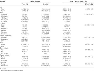 Case Fatality Rate of COVID-19 and its Relationship to Sociodemographic Characteristics in Ecuador, 2020